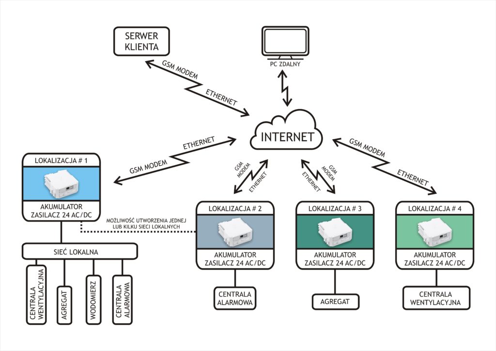 Zastosowanie routera VPN w przemysle